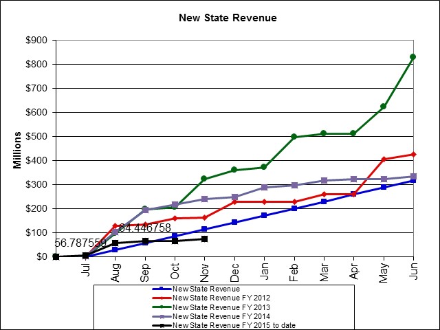 New State Revenue